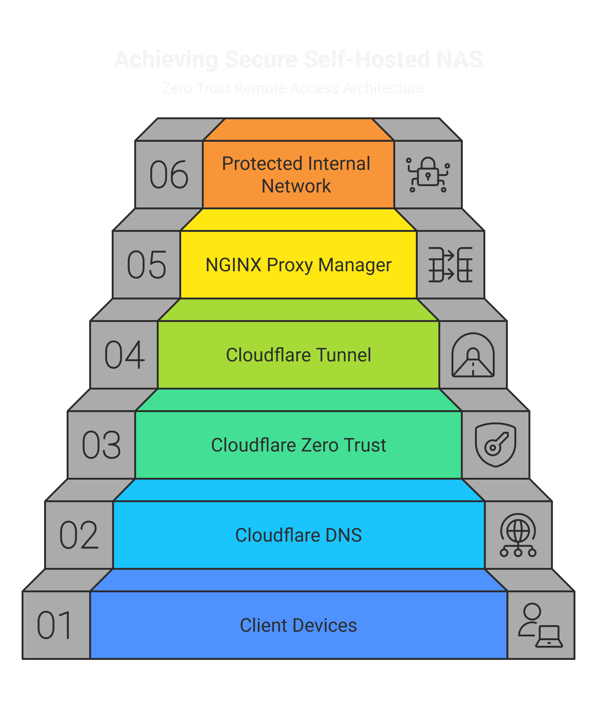 Layered Zero Trust remote access architecture diagram illustrating secure self-hosted NAS infrastructure flow from user devices through Cloudflare DNS, Cloudflare Zero Trust authentication, Cloudflare Tunnel, NGINX Proxy Manager, and into a protected internal network.