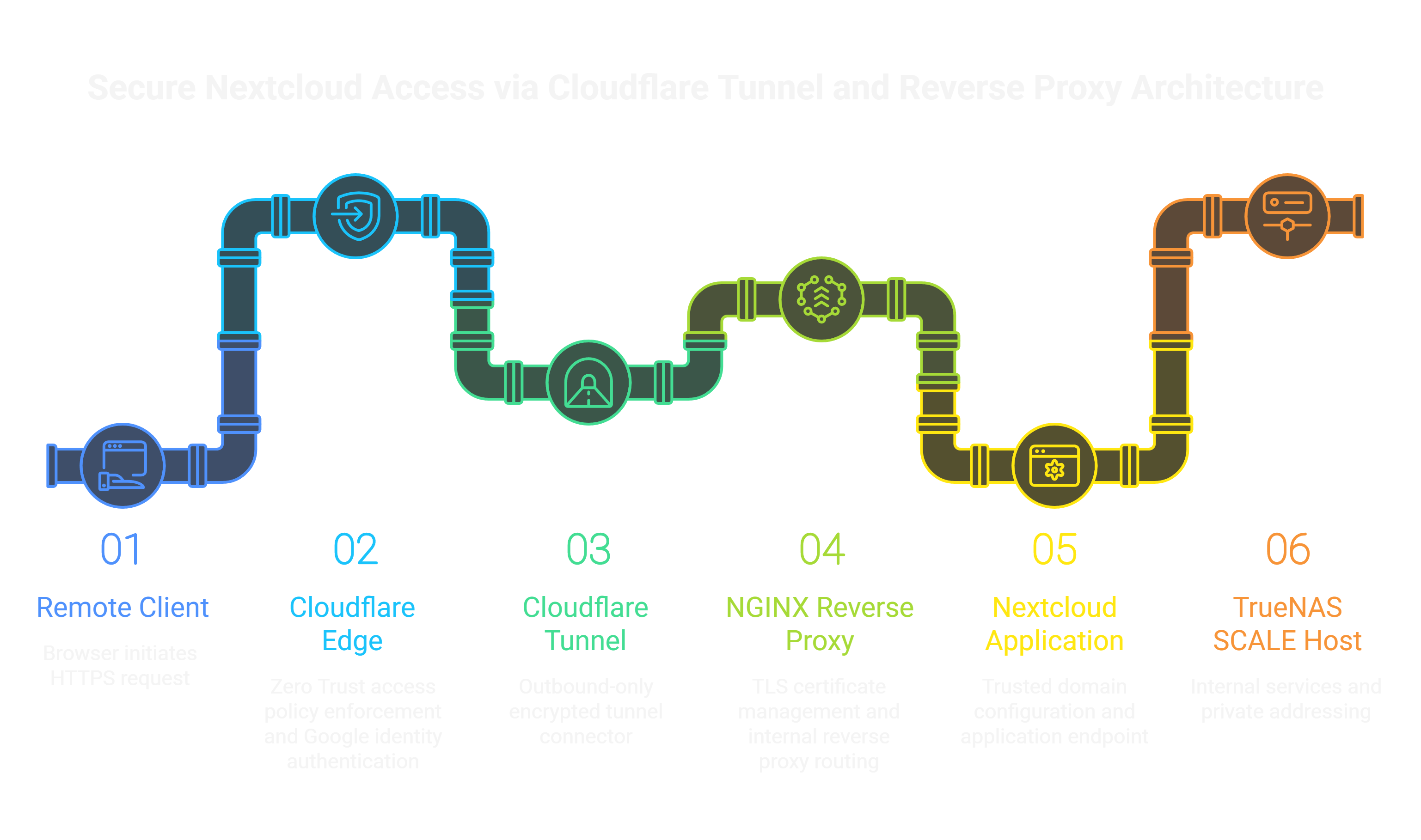 Architecture diagram showing Nextcloud published through Cloudflare Edge, Cloudflare Tunnel connector, NGINX reverse proxy, and TrueNAS SCALE host without exposing inbound firewall ports