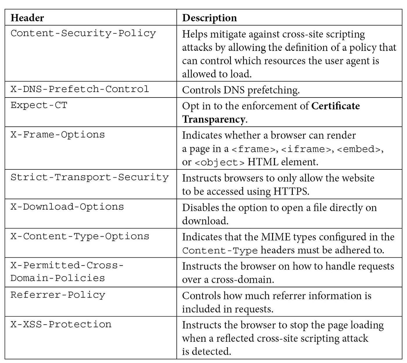 Table listing common HTTP security headers and their associated security functions, including Content-Security-Policy, Strict-Transport-Security, X-Frame-Options, Referrer-Policy, and X-Content-Type-Options.